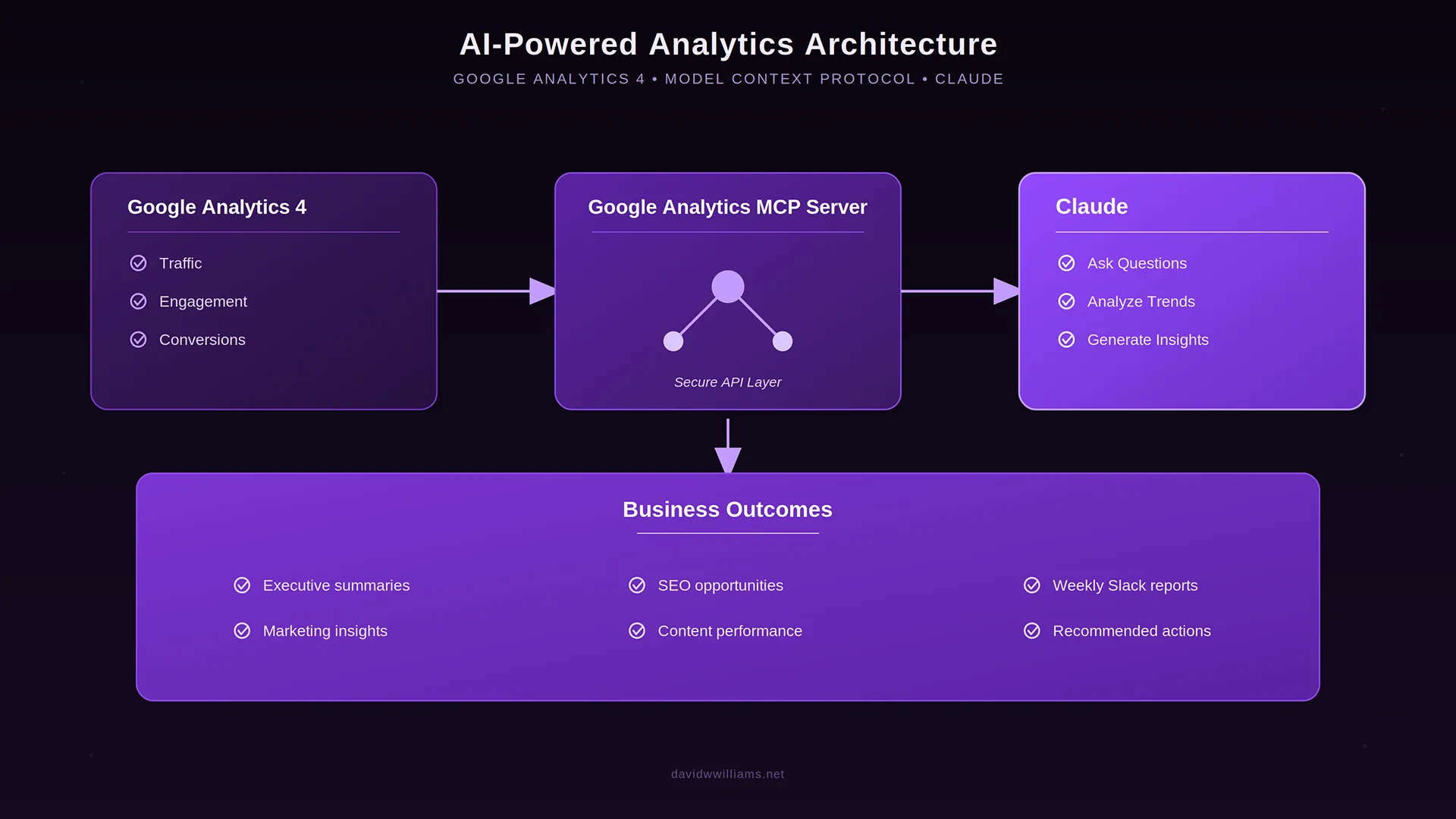 How I Connected Google Analytics 4 to Claude Using Googles Official MCP Server