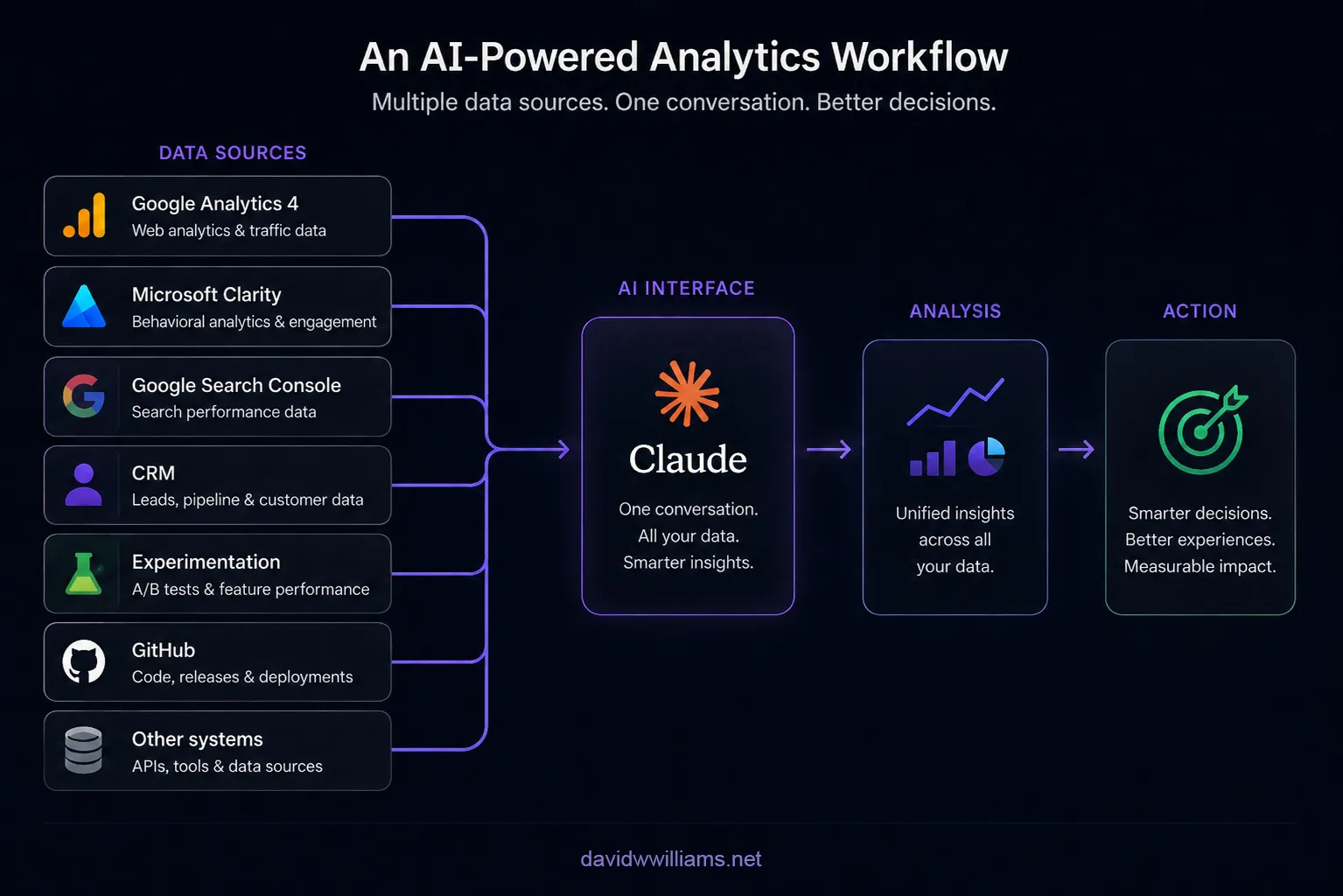 An AI-powered analytics workflow showing Google Analytics 4, Microsoft Clarity, Google Search Console, CRM, experimentation, GitHub, and other systems flowing into Claude for analysis and action.