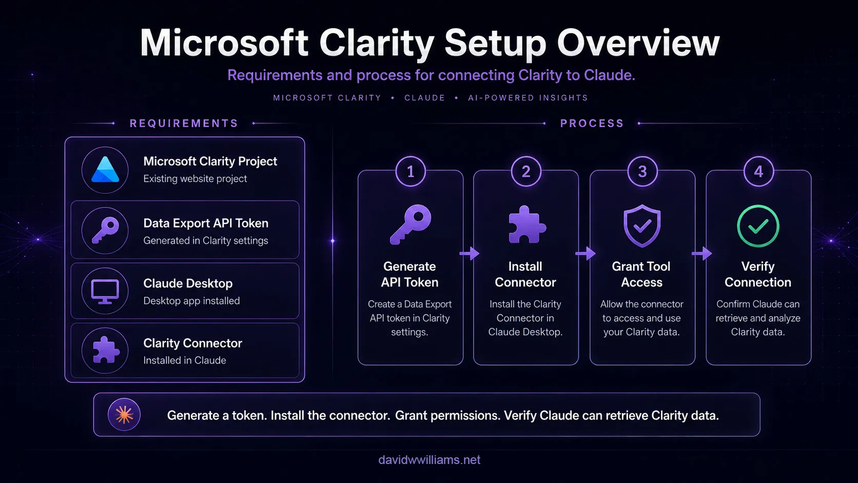 Setup requirment and process illustration for connecting Clarity to Claude.