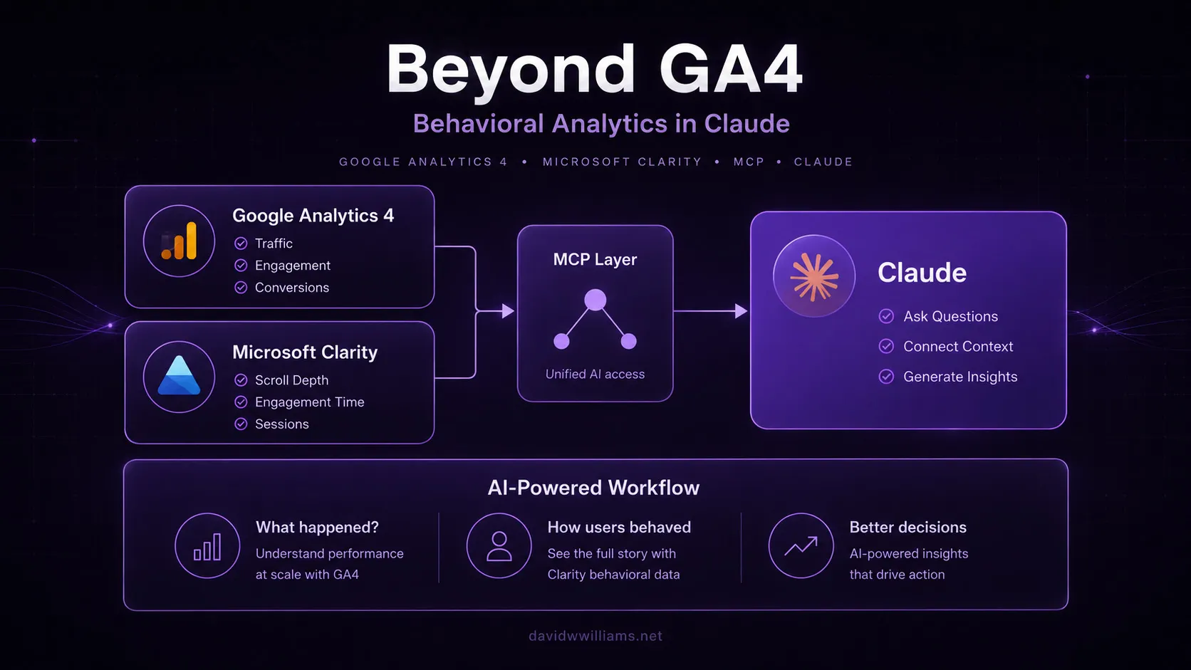 Beyond GA4: Bringing Microsoft Clarity Behavioral Analytics into Claude