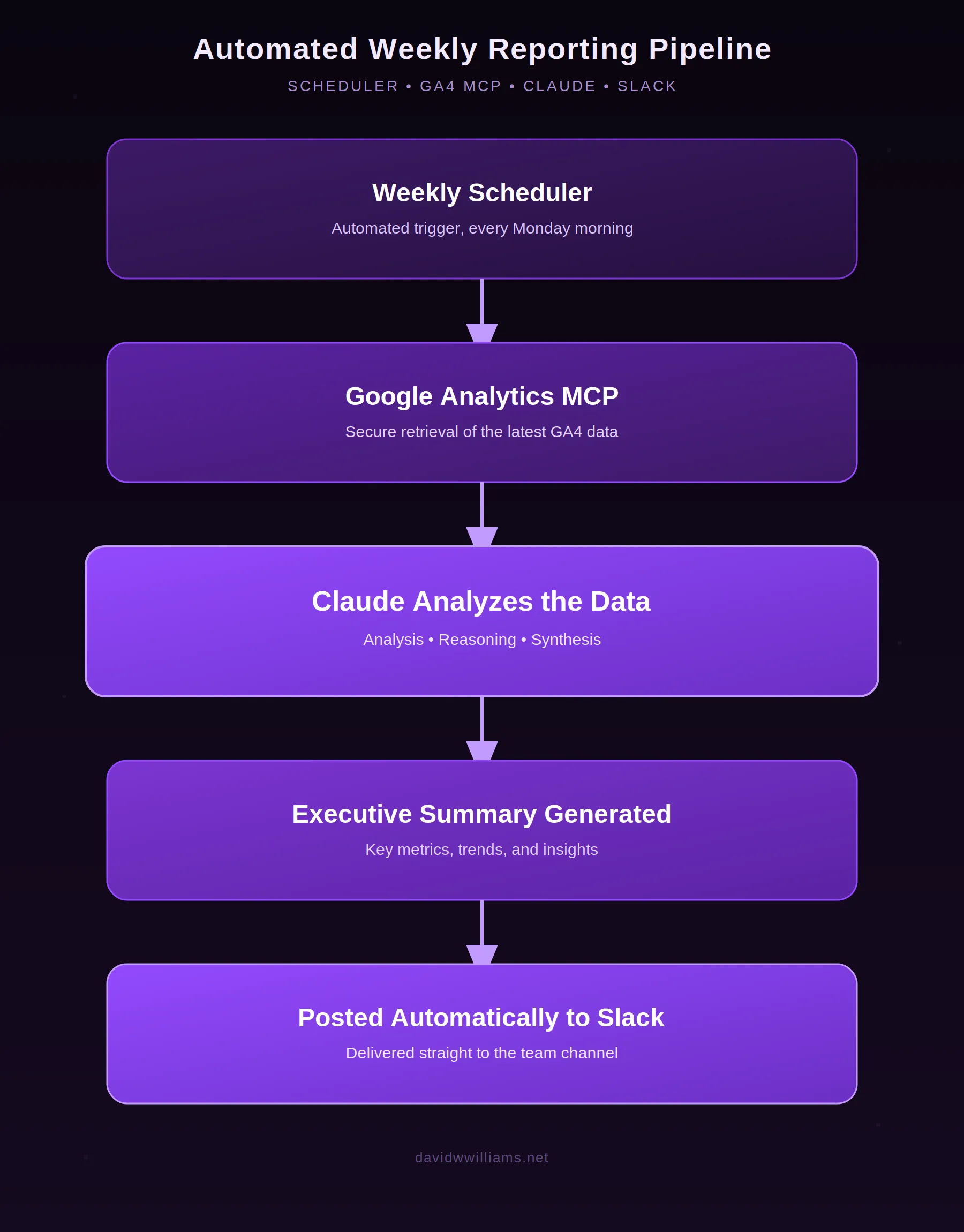 GA4, Google MCP, Claude, Slack automated weekly schedule pipeline