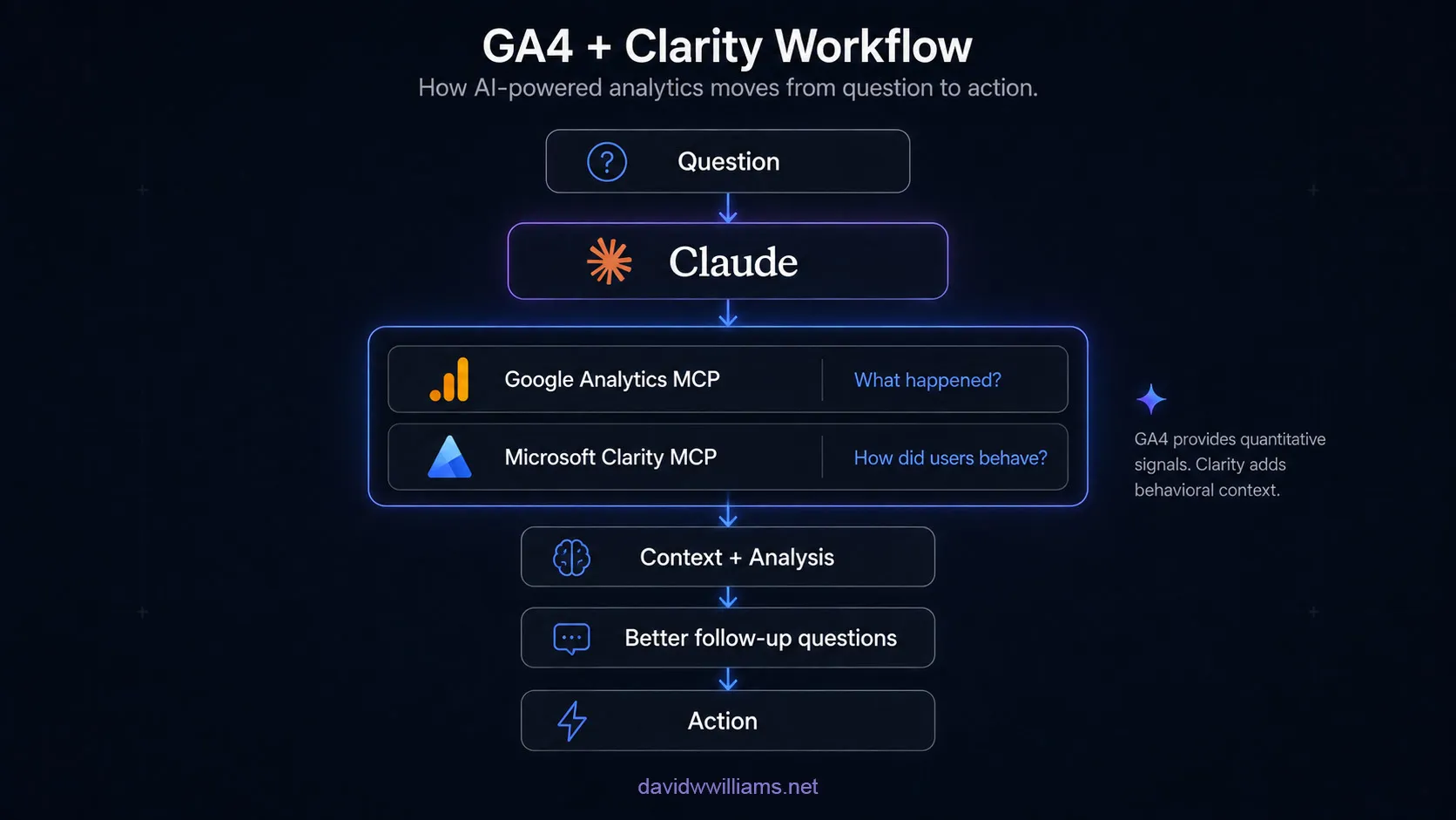 GA4 and Microsoft Clarity workflow showing a question moving through Claude into quantitative and behavioral analytics, followed by context, better follow-up questions, and action.
