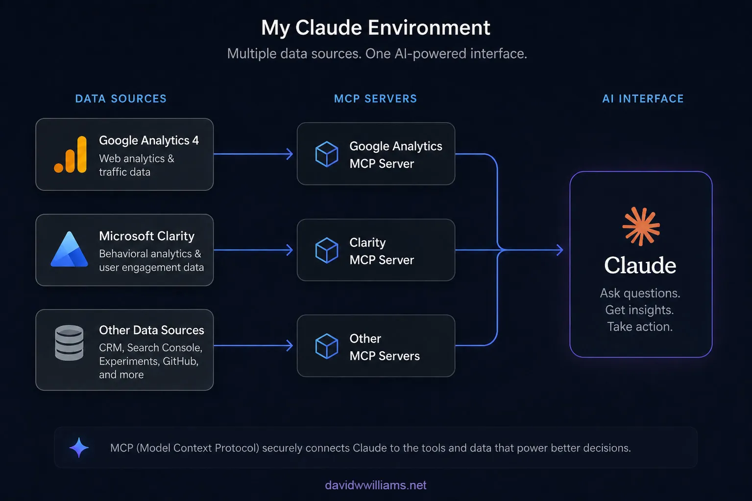 My Claude environment showing Google Analytics 4, Microsoft Clarity, and other data sources connecting to Claude through MCP servers.