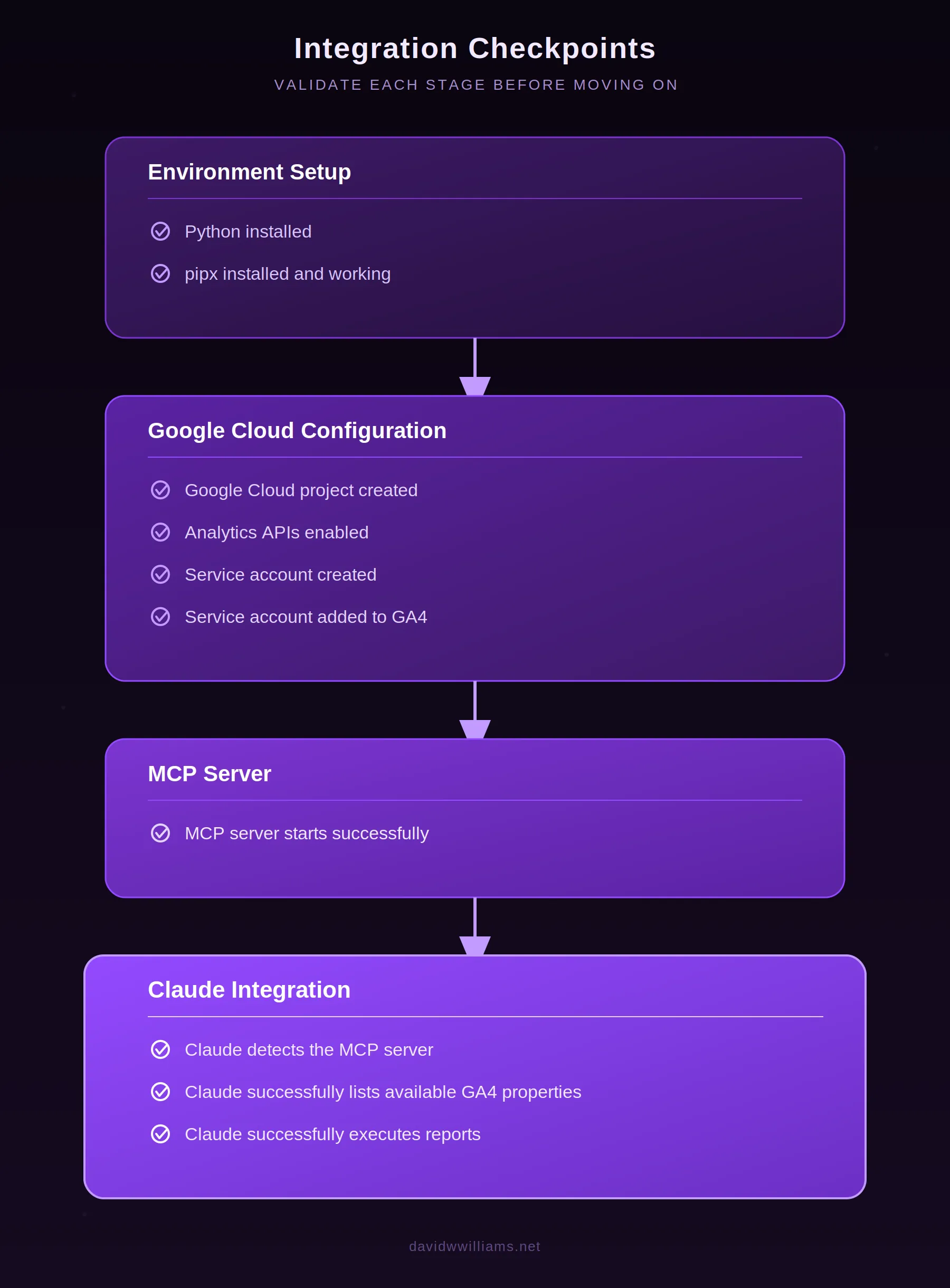 integration checkpoints for Google Analytics 4, Google MCP and Claude Desktop configuration