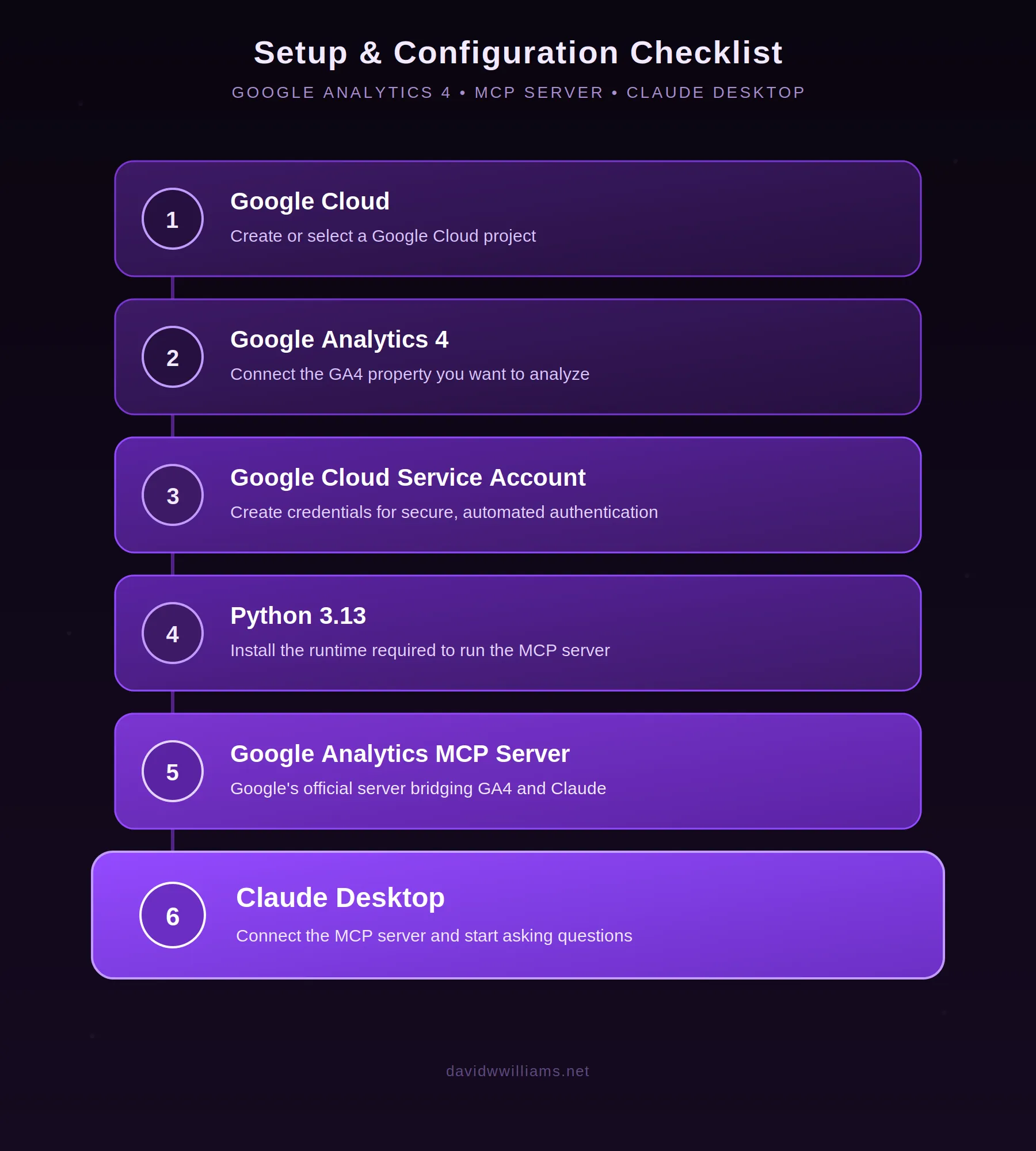 Setup and configuration checklist for Google Analytics 4, Google MCP and Claude Desktop connection