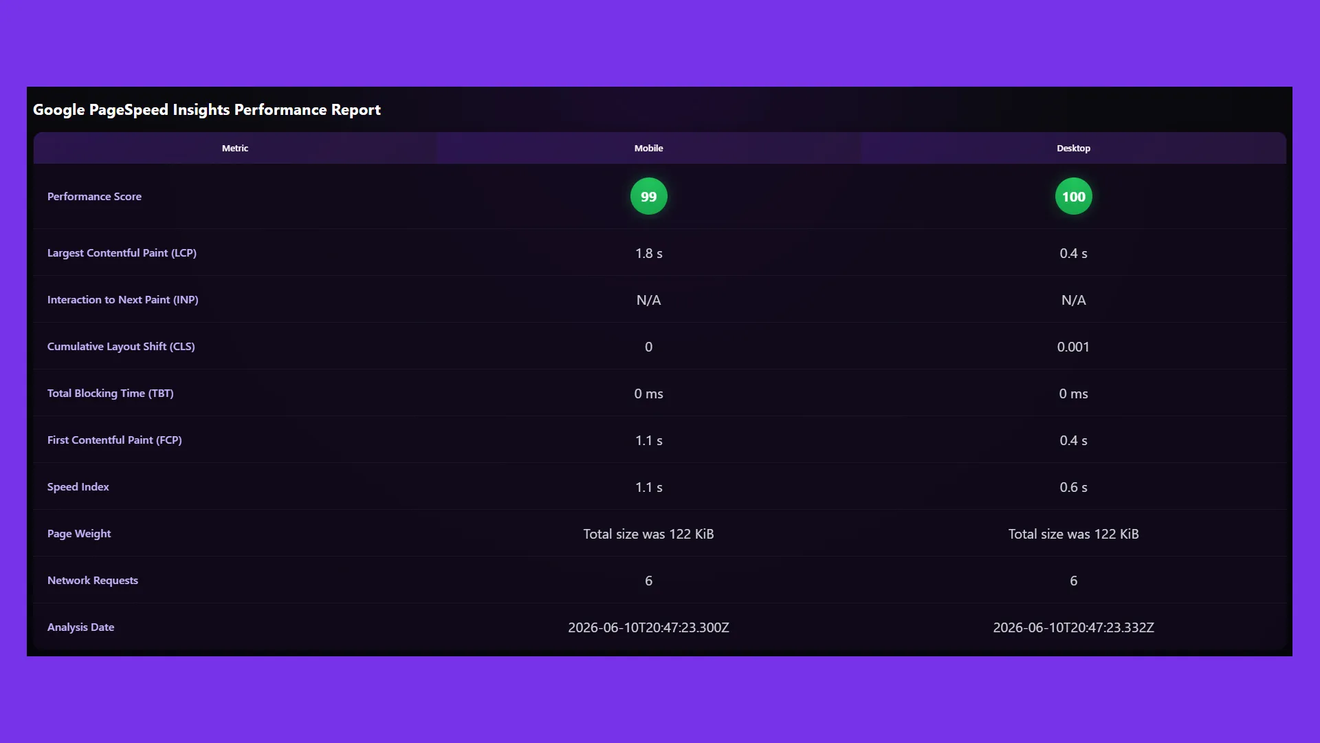 Google PageSpeed Insights dashboard showing mobile and desktop performance comparison metrics