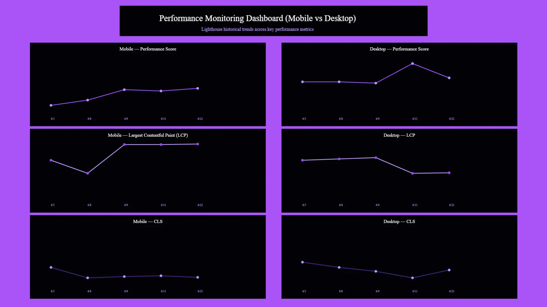 Performance monitoring dashboard (mobile vs desktop) historical charts