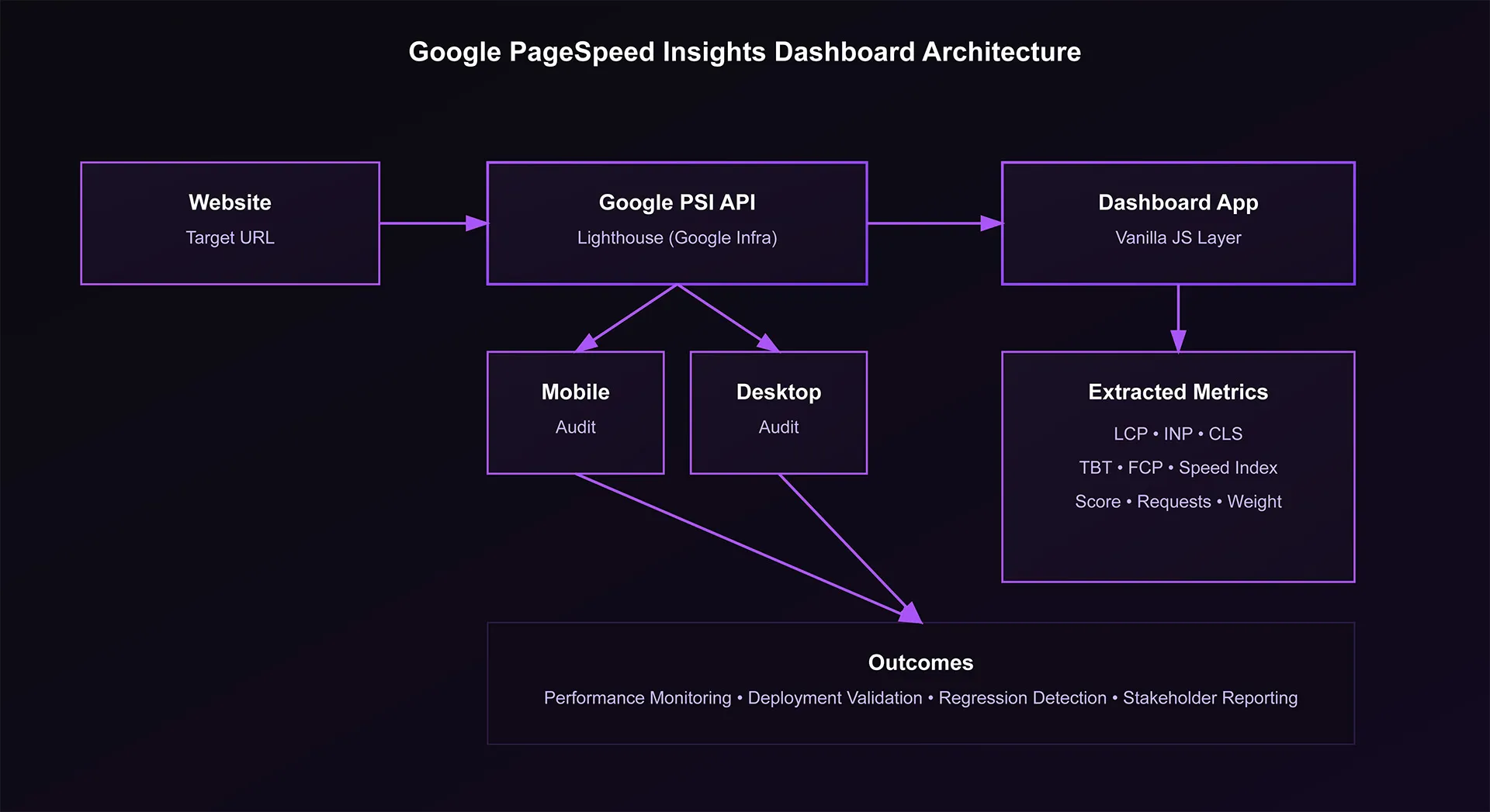 Google PageSpeed Insights Dashboard Architecture