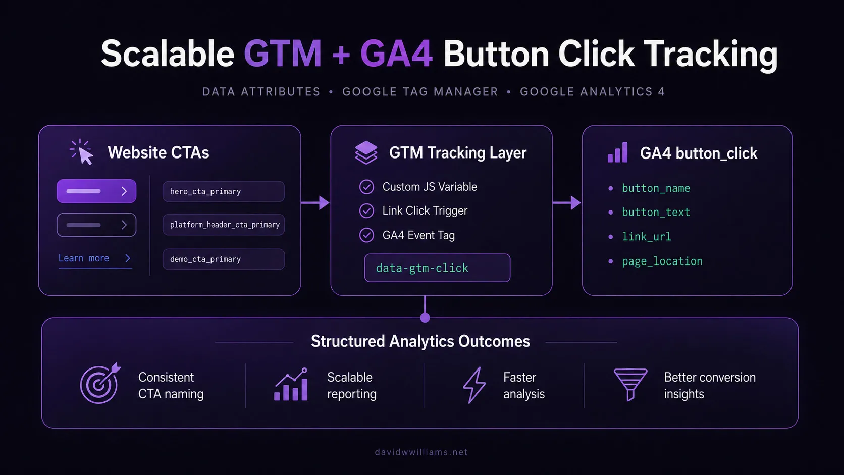 Building Scalable GA4 Button Click Tracking with Google Tag Manager