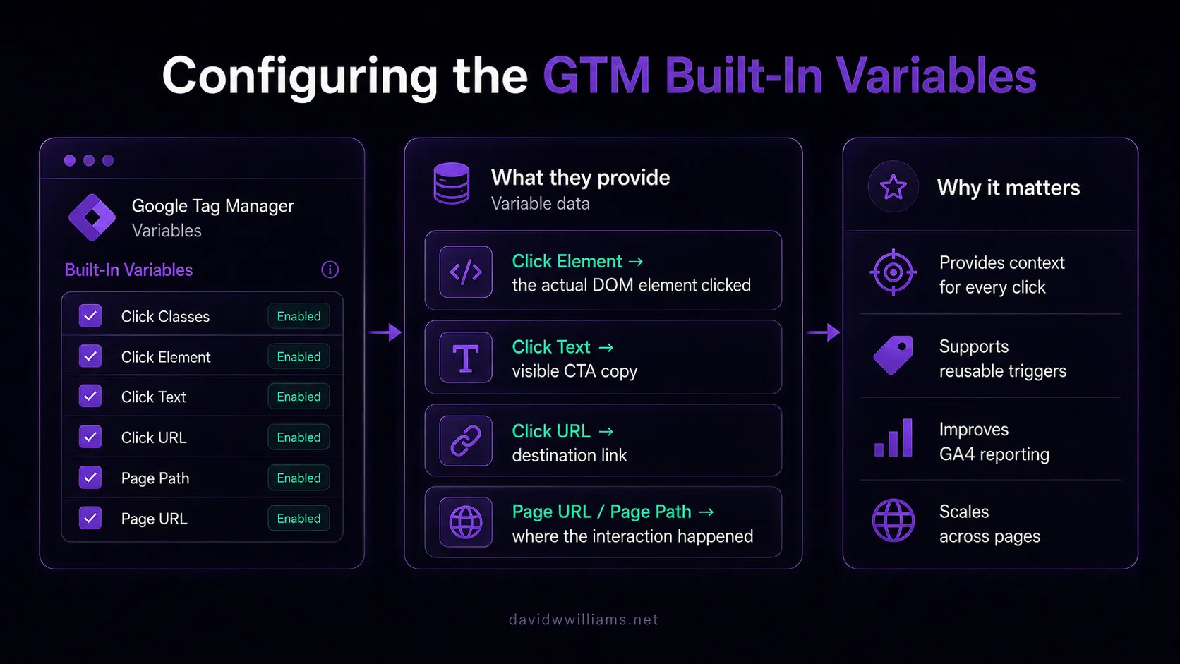 Diagram showcasing gtm built-in variables - gtm interface, variable data, and list of why it matters.