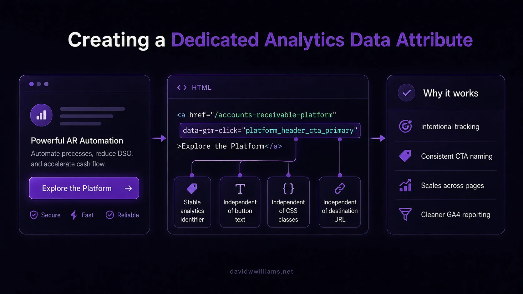 Diagram showcasing dedicated analytics data attribute wireframe, code, and list of why it works