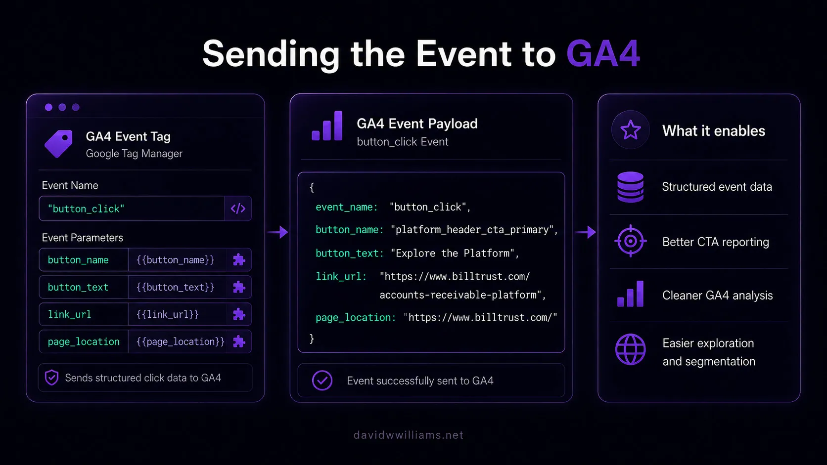 Diagram showcasing sending events in ga4 - event tag info, event payload info, and list of what it enables.
