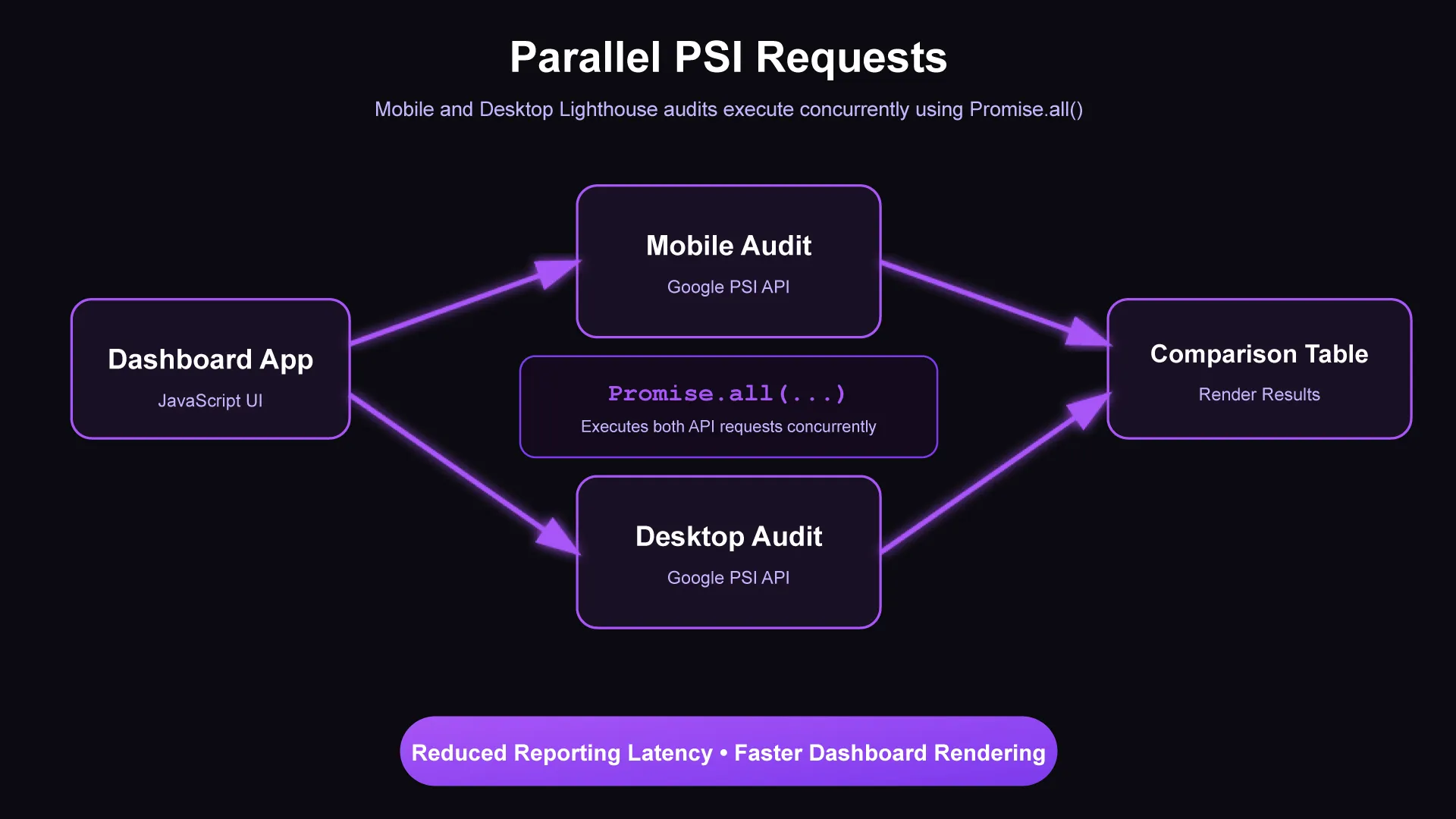 Performance metrics are retrieved simultaneously using parallel API requests to minimize reporting latency