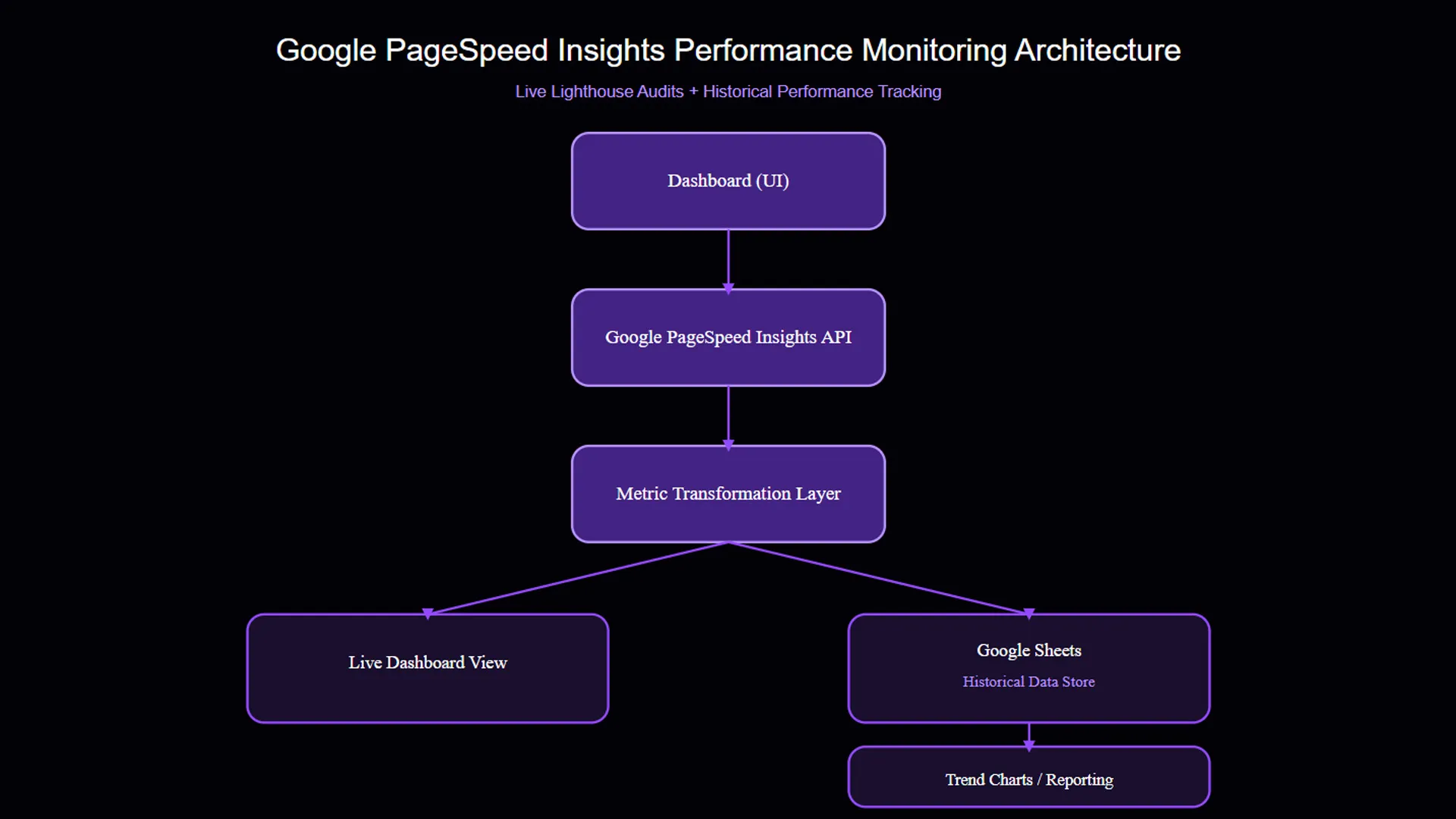 Google PageSpeed Insights performance monitoring architecture diagram
