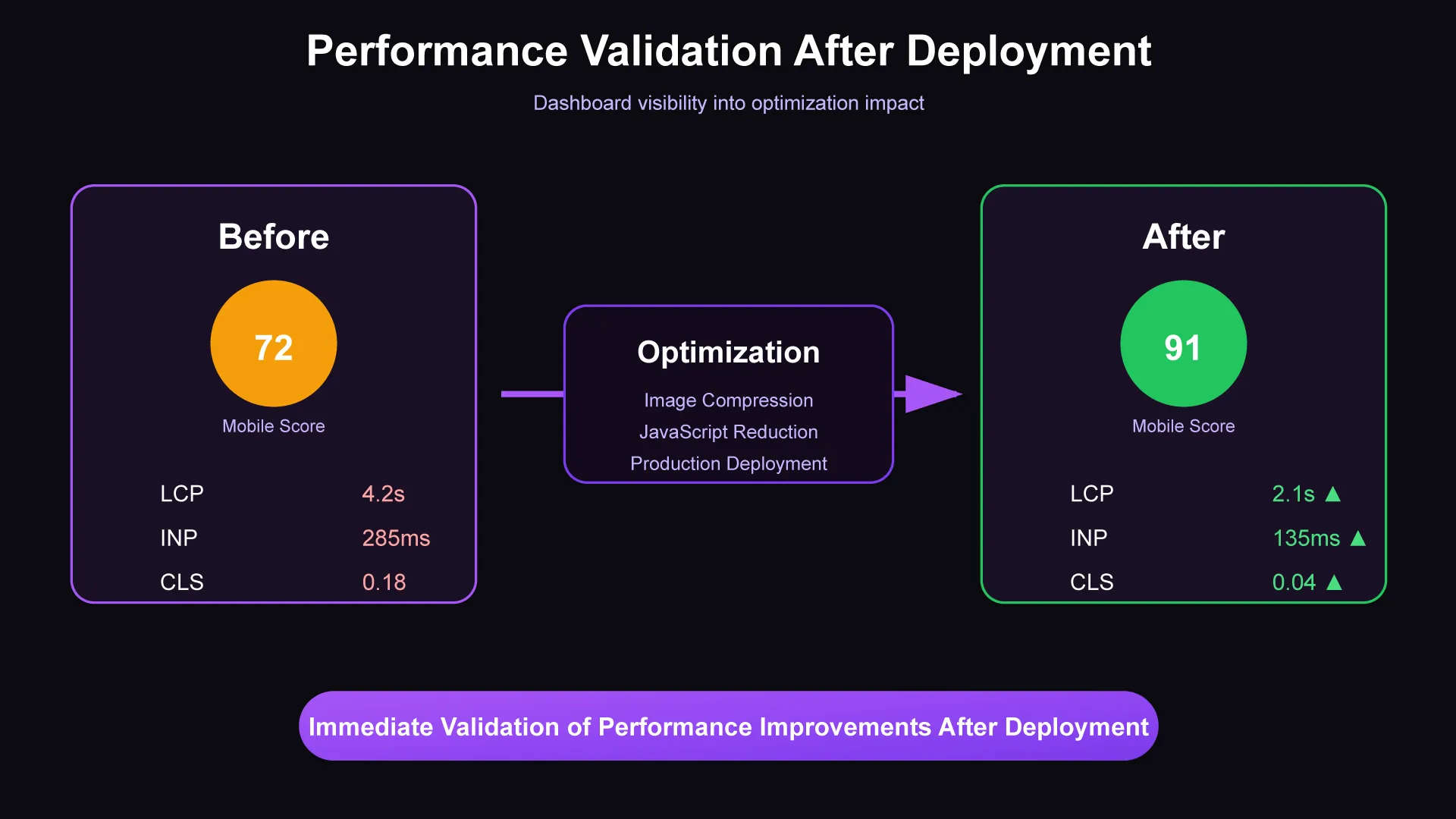 Performance validation after deployment - before and after results