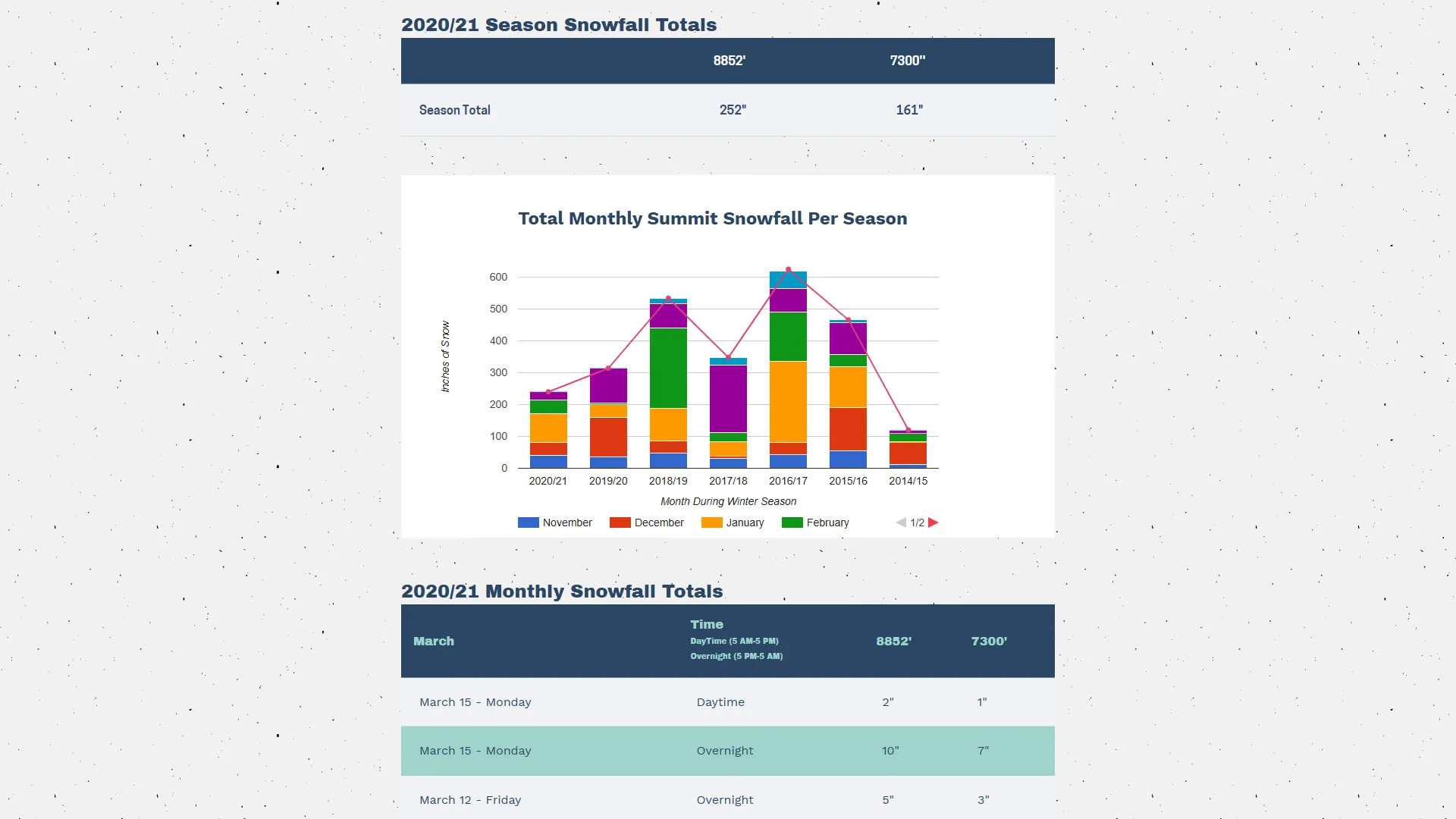 screenshot of Sierra-at-Tahoe Ski Resort Website Historic Snowfall Page