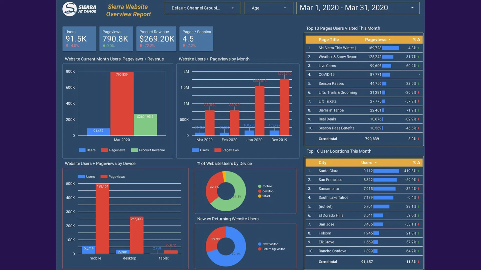 Building Executive-Level Marketing Dashboards with Google Data Studio