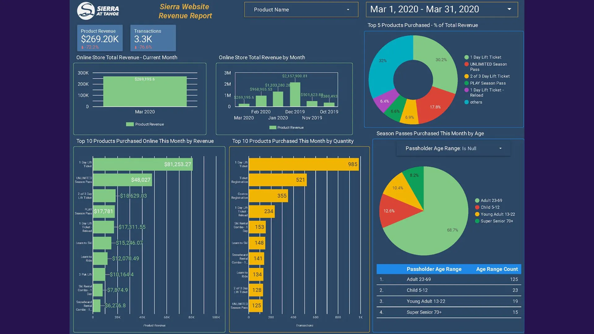 Google Data Studio ecommerce report