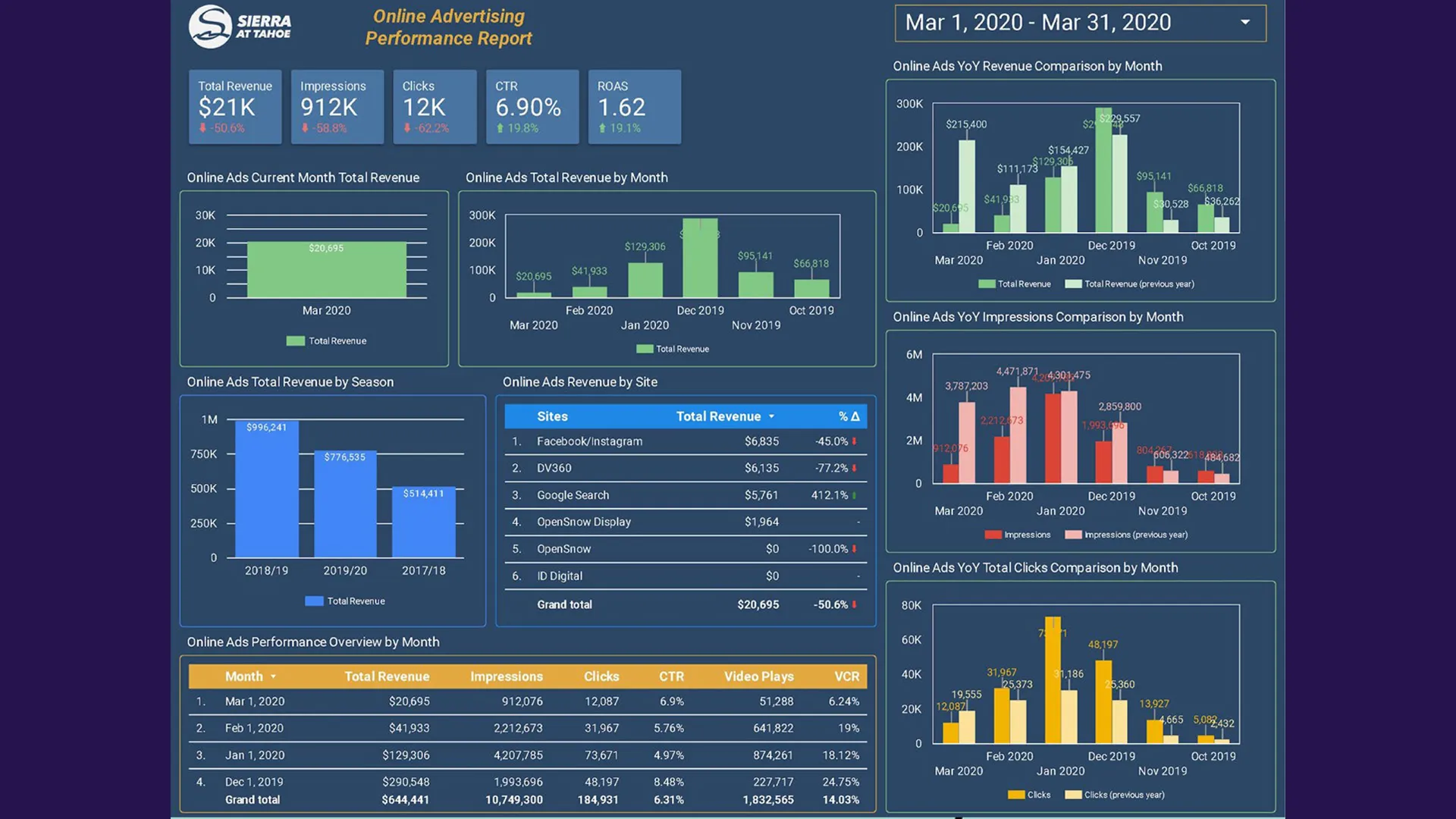 Google Data Studio online advertising report