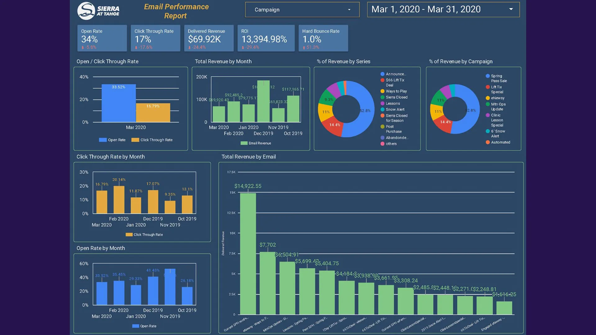 Google Data Studio email marketing report