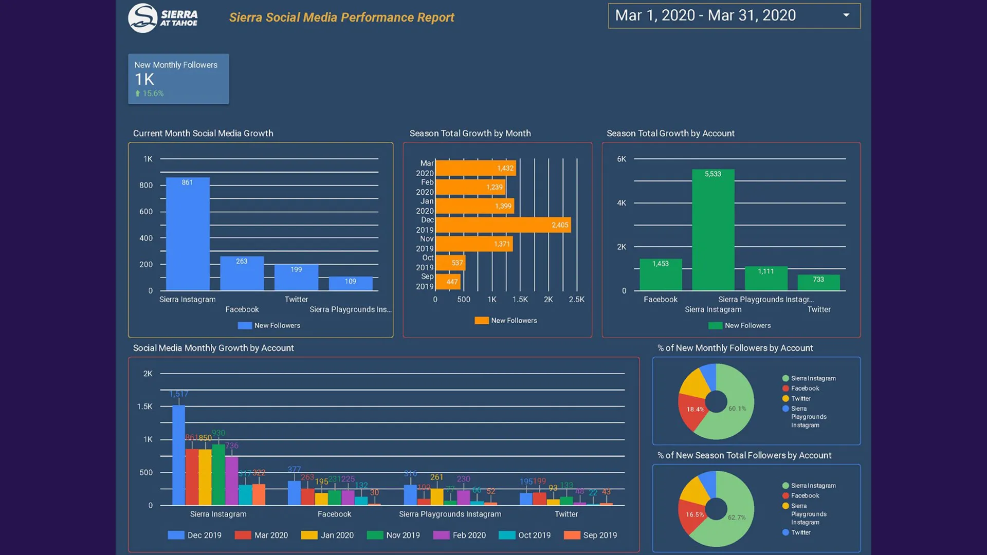 Google Data Studio social media report