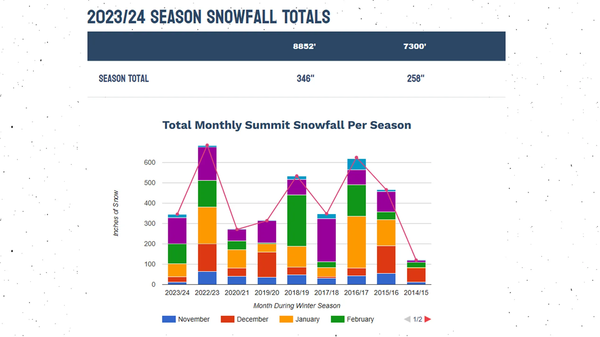 Building an Interactive Snowfall History Visualization with Google Charts