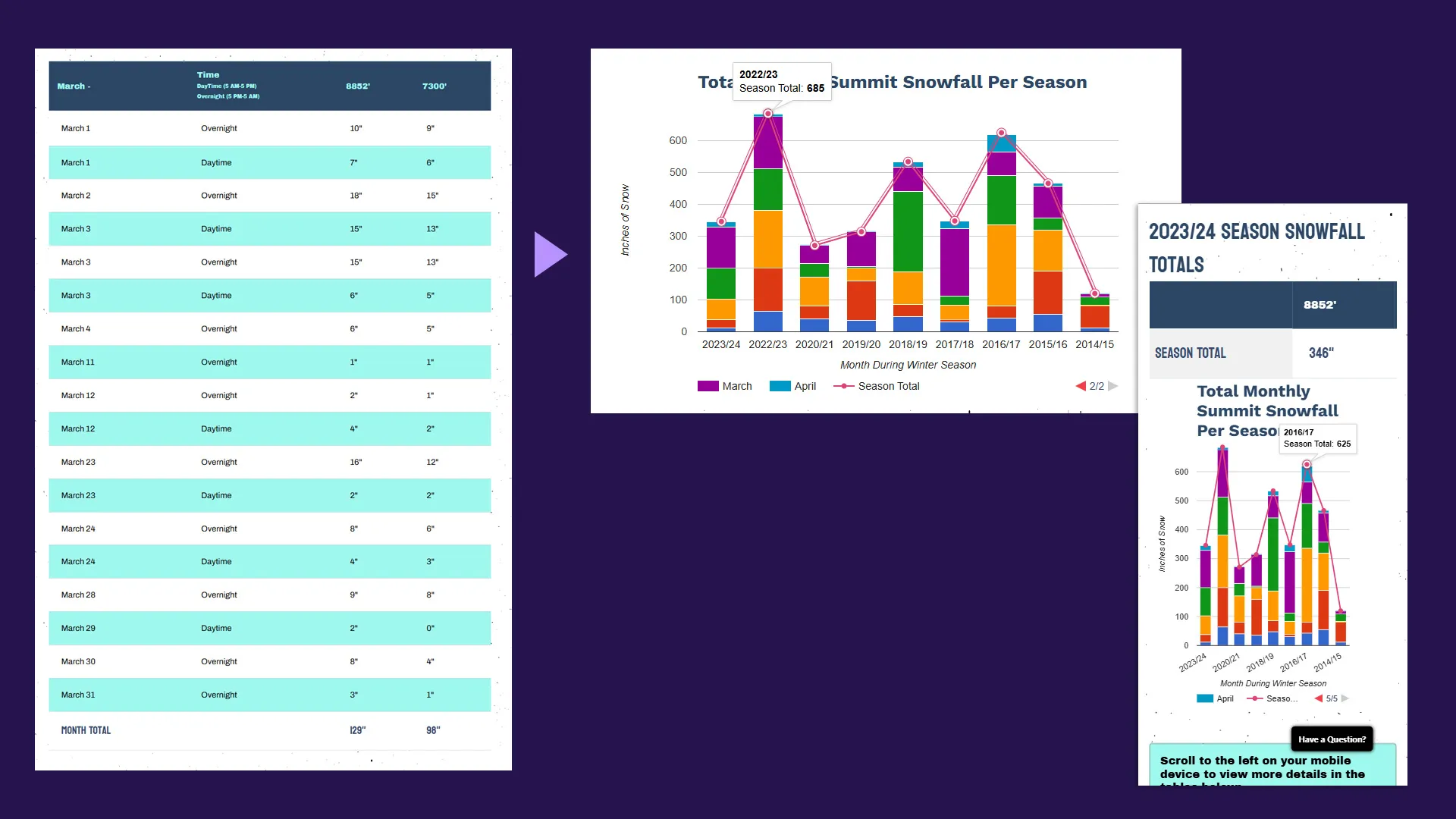 sierra snowfall table with interactive season snowfall charts