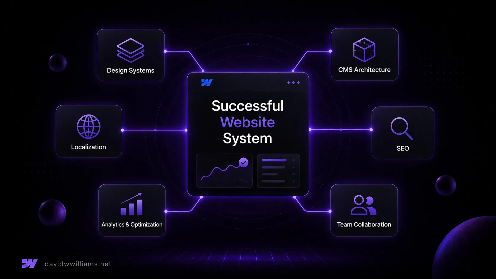 Illustration of the system surrounding a successful website that includes seo, localization, cms architecture, and more.