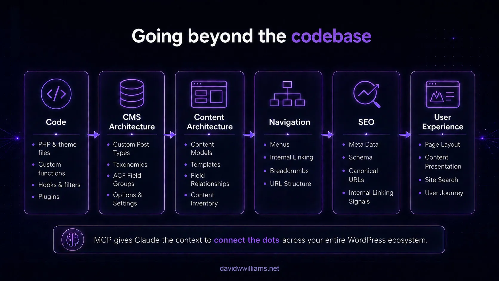 Going beyond the codebase diagram: code → CMS architecture → content architecture → navigation → SEO → user experience.