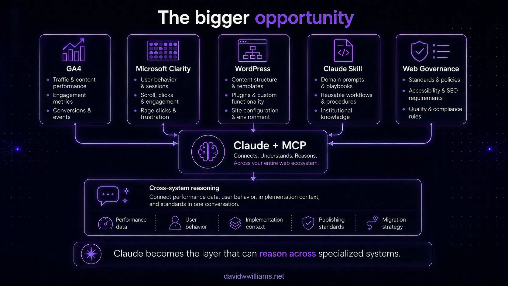 Diagram showcasing GA4, clarity, claude skill, and WordPress MCP connected to Claude