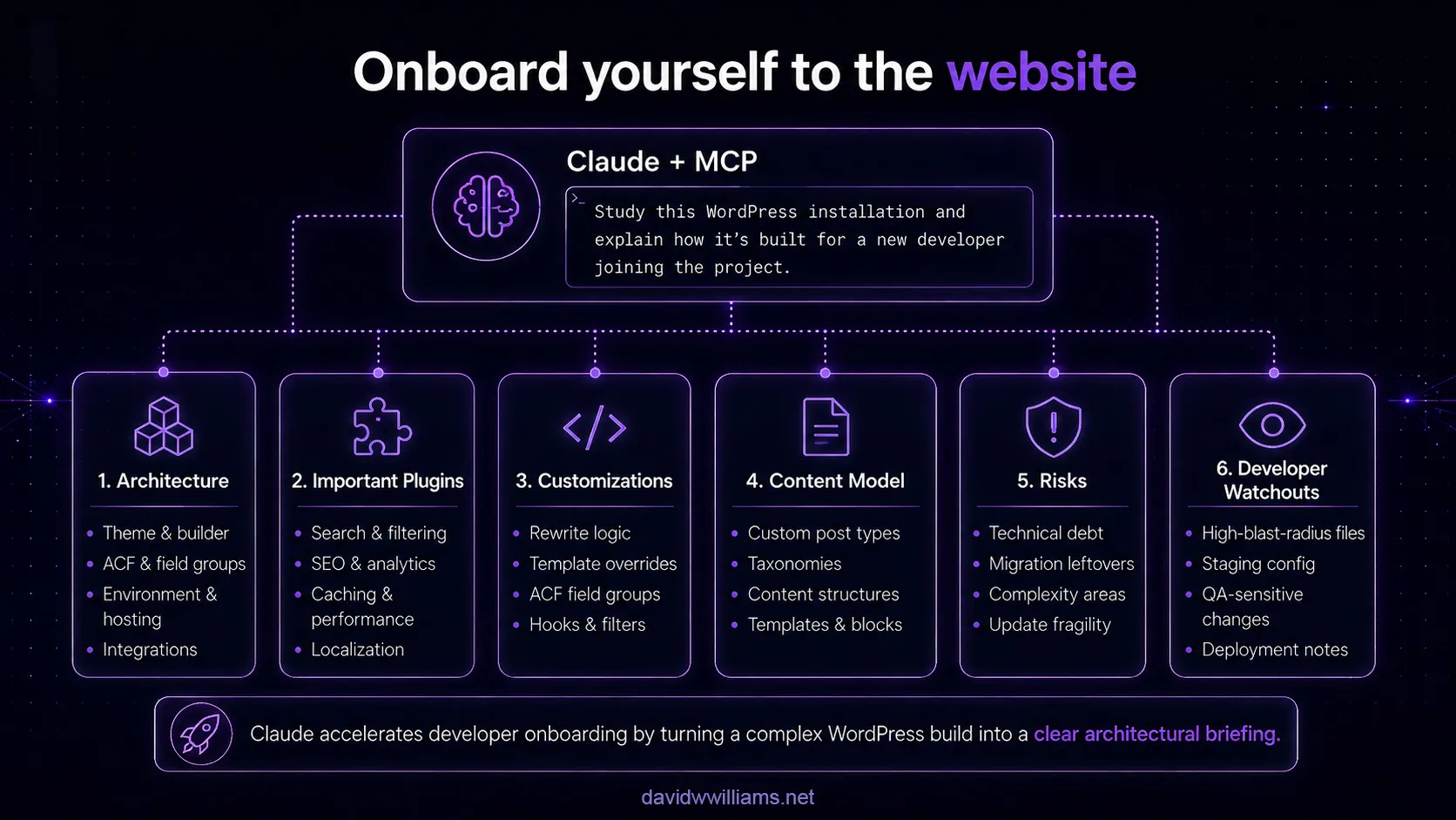 Diagram showcasing claude and wordpress mcp studing website implementation such as architecture, plugins, customization, etc.