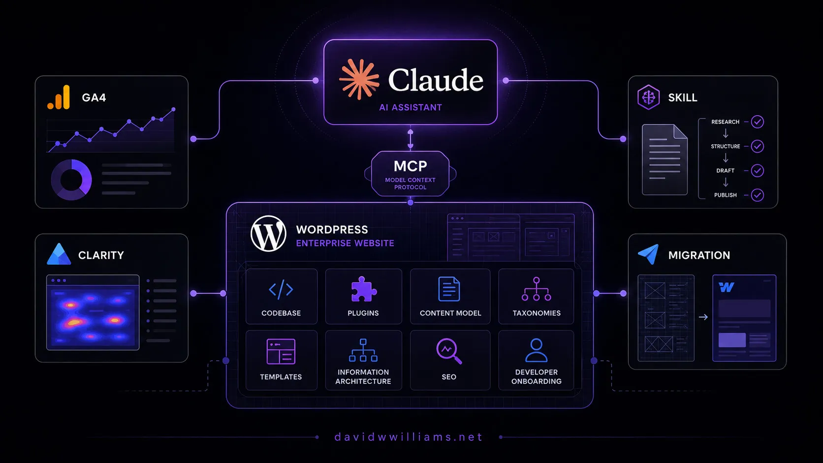 Using Claude and MCP to Understand an Enterprise WordPress Website