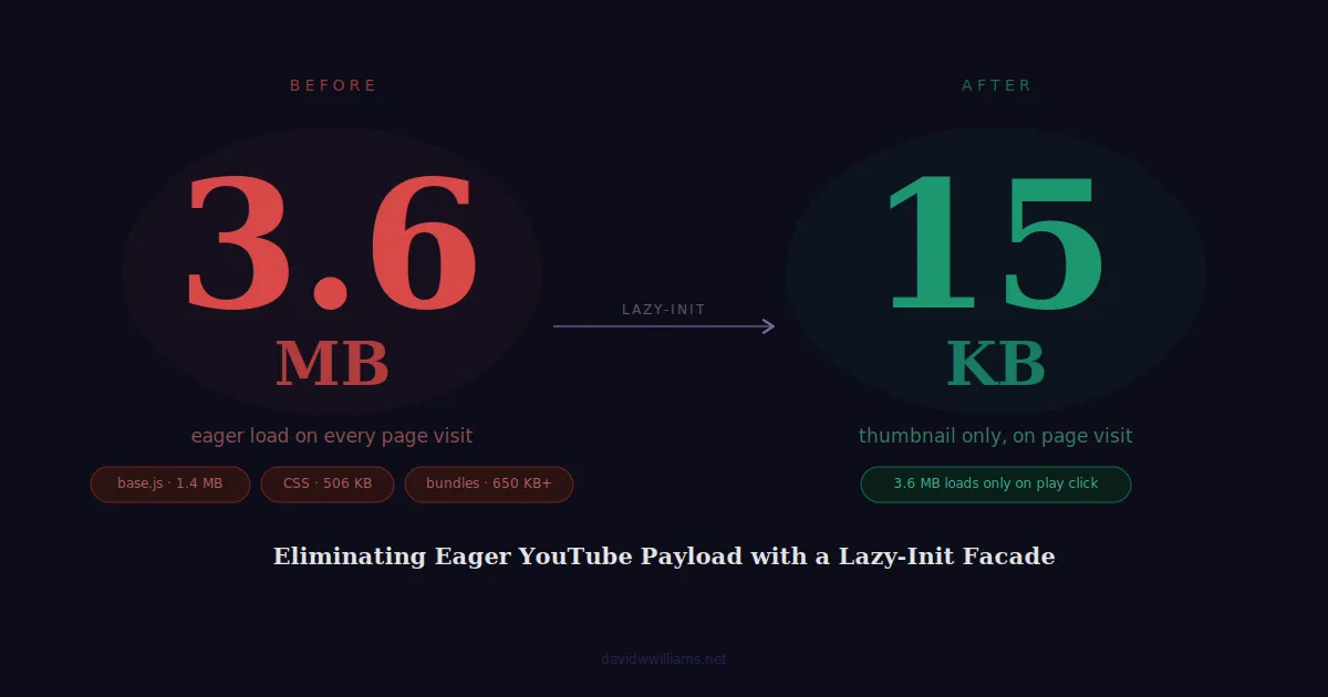 Lazy-Loading YouTube Embeds in WordPress: Eliminating 3.6 MB of Eager Payload