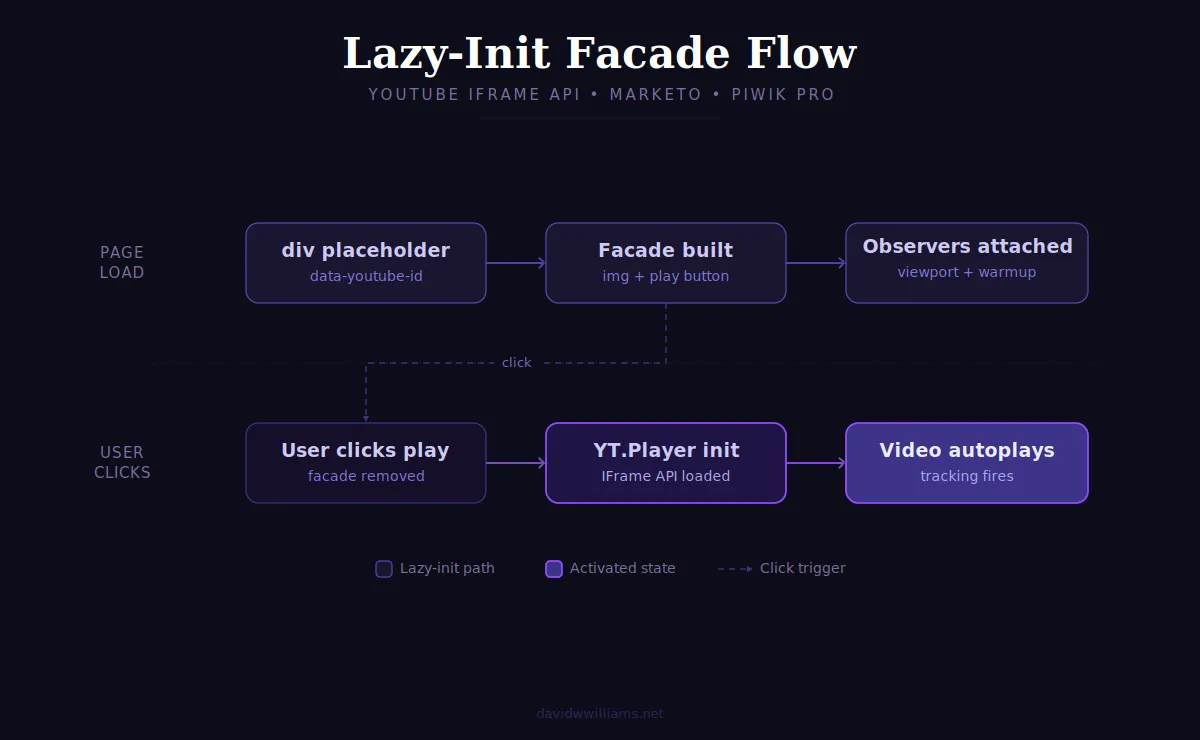 Lazy-Init Facade Flow diagram: page load vs user clicks